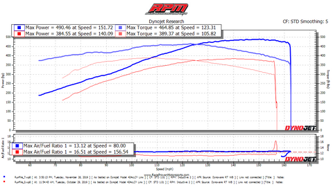 Stage 3 Performance Package (2005-2013 Chevrolet Corvette C6)